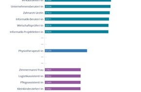 JobCloud AG: Lohnanalyse: kaum Bürojobs unter den schlecht bezahlten Löhnen