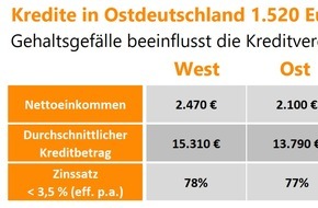 Verivox GmbH: Kredite in Ostdeutschland 1.500 Euro niedriger - kaum Unterschiede beim Zins