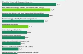 comparis.ch AG: Medienmitteilung: Film- und Serienstreaming-Abos sind fast doppelt so beliebt wie Sportabos