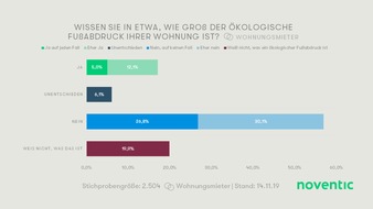 noventic group: Umfrage zeigt: Mieter können ökologischen Fußabdruck ihrer Wohnung nicht einschätzen / Klimabilanz von Gebäuden durch Transparenz verbessern