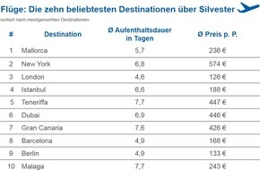 CHECK24 GmbH: Mallorca beliebtestes Flugziel für den Silvestertrip