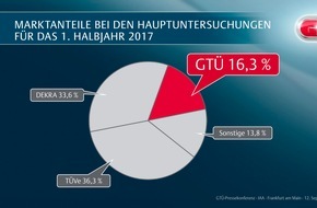 GTÜ Gesellschaft für Technische Überwachung mbH: GTÜ legt weiter zu