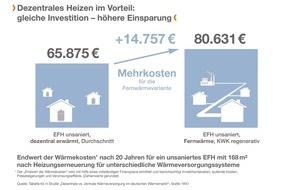 IWO Institut für Wärme und Mobilität e.V.: Fernwärme lohnt sich nicht / Studie zur Wärmeversorgung von Wohngebäuden