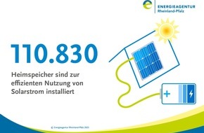 Energie- und Klimaschutzagentur Rheinland-Pfalz GmbH: Zahl des Monats: 110830