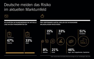 Xetra-Gold: Emnid-Umfrage: Deutsche vertrauen auf Beton, Gold und Bares / Zwei Drittel der Bevölkerung schätzen die aktuelle Lage an den Finanzmärkten als unsicher ein