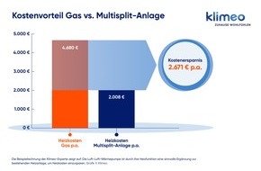 klimeo GmbH: Heizkostenersparnis durch Klimaanlage