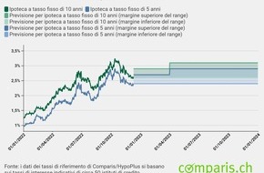 comparis.ch AG: Comunicato stampa: I titolari di un’ipoteca tremano