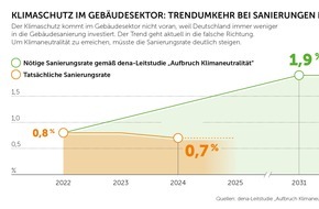 Repräsentanz Transparente Gebäudehülle GbR: Gebäudesektor verfehlt erneut Klimaschutzziel - Bundesregierung will Klimaschutzgesetz abschwächen