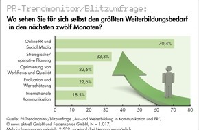 news aktuell GmbH: Umfrage zur Aus- und Weiterbildung in der Kommunikationsbranche: Wissenslücken bei Online-PR und Social Media am größten - Uni-Leipzig auf Platz Eins
