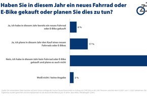 CHECK24 GmbH: Jede*r Vierte sitzt 2022 auf einem neuen Fahrrad - viele Räder nicht versichert