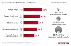 STIEBEL ELTRON: Deutsche Verbraucher irren bei Wirksamkeit von Klimaschutz-Maßnahmen