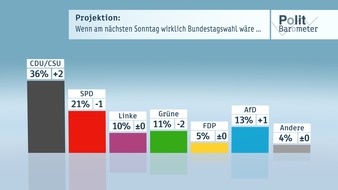 ZDF: ZDF-Politbarometer November II 2016 /  Nach Merkels Ankündigung zu kandidieren: CDU/CSU im Aufwind /  Knapp jeder Zweite fühlt sich fürs Alter finanziell nicht gut abgesichert (FOTO)