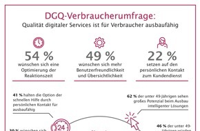 Deutsche Gesellschaft für Qualität - DGQ: Digitaler Kundenservice: Qualität für Verbraucher ausbaufähig