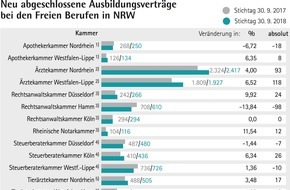 Verband Freier Berufe im Lande Nordrhein-Westfalen e. V.: Freie Berufe in NRW: 2018 plus 7 Prozent bei dualen Ausbildungsverträgen