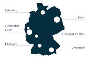 combine Consulting: New-Work-Ranking: Berlin und Köln liegen vorn - Frankfurt abgeschlagen