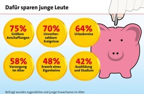 LBS Infodienst Bauen und Finanzieren: Junge Auszubildende: Mehr Konsum, weniger Vorsorge