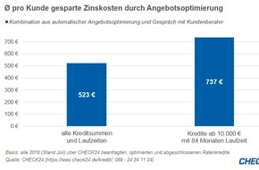 CHECK24 GmbH: Persönliche Beratung bei Kreditabschluss spart im Schnitt 523 Euro Zinskosten
