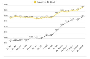 ADAC: Nach kurzer Pause: Spritpreise steigen wieder deutlich / Super E10 und Diesel um mehr als zwei Cent teurer