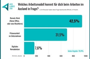 INITIATIVE auslandszeit GmbH: Workation, Remote & Mobiles Arbeiten im und aus dem Ausland: Wie sich die jüngeren Generationen ihr Arbeitsleben vorstellen