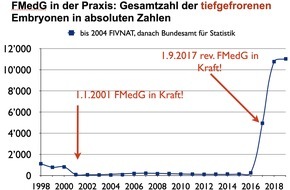 Human Life International (HLI) Schweiz: Statistik 2019 der Fortpflanzungsmedizin: 44-mal mehr tiefgefrorene Embryonen als 2016