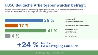 ManpowerGroup Deutschland GmbH: ManpowerGroup Arbeitsmarktbarometer für Q1/2025 / Deutscher Arbeitsmarkt: Uneinheitliches Bild in Branchen und Regionen