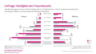 Industrieverband Körperpflege- und Waschmittel e.V. (IKW): Friseuröffnung - wir können es kaum erwarten