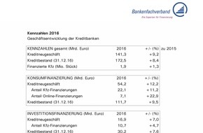 Bankenfachverband e.V.: Kreditbanken bauen ihr Geschäft in 2016 weiter aus: Online-Finanzierungen wachsen um 23 Prozent