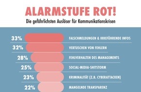 PER Agency GmbH: PR-Trendmonitor: Die gefährlichsten Auslöser für Kommunikationskrisen