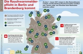 Techem GmbH: PI: Rauchwarnmelderpflicht: Studie belegt Nachrüstbedarf