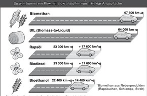 FNR Fachagentur Nachwachsende Rohstoffe: Biokraftstoffe im Vergleich