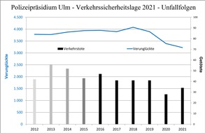 Polizeipräsidium Ulm: POL-UL: (UL) Ulm - Sieben Berauschte täglich: Verkehrssicherheitslage im Bereich des Polizeipräsidiums Ulm verbessert sich nach und nach /