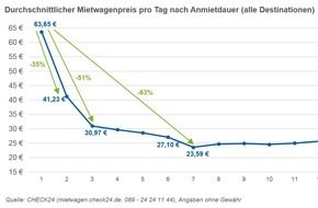 CHECK24 GmbH: Mietwagen: Längere Anmietdauer reduziert Tagespreis deutlich