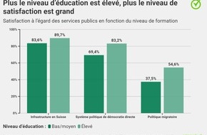 comparis.ch AG: Communiqué de presse: Les personnes satisfaites des prestations de l’État mieux disposées à payer des impôts