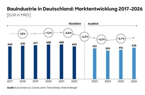 Roland Berger: Deutsche Bauindustrie: Studie von Roland Berger prognostiziert weiteren Einbruch in 2024 - Erholung erst ab 2025