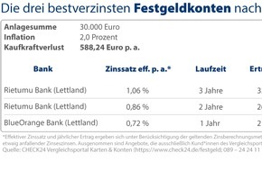 CHECK24 GmbH: Beginnende Inflation: Festgeldkonten mildern den Kaufkraftverlust