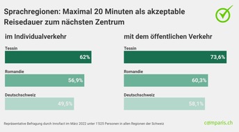 Medienmitteilung: Schweizer wollen auf dem Land wohnen – aber höchstens 20 Minuten vom nächsten Zentrum entfernt