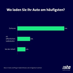 Mobilitätswende: Vielen Mieter:innen in Deutschland fehlt Lademöglichkeit zu Hause