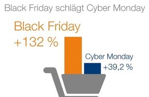 CRIF GmbH: Online-Shopping: Black Friday sorgt erneut für Rekorde im E-Commerce / Nahezu jeder Online-Shop von Betrug betroffen