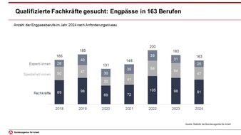 Bundesagentur für Arbeit (BA): Qualifizierte Fachkräfte weiterhin gesucht: Engpässe in 163 Berufen // BA-Presseinfo Nr.25