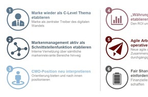 Batten & Company: Chief Marketing Officer kämpfen im eigenen Unternehmen mit Imageproblemen / Studie von Batten & Company und der Universität Köln zeigt: Marke muss im digitalen Wandel zur Chefsache werden