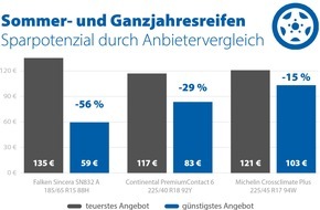 CHECK24 GmbH: Sommerreifen: Anbietervergleich halbiert die Kosten