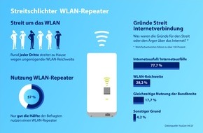 AVM GmbH: WLAN-Repeater sind die Streitschlichter im digitalen Zuhause