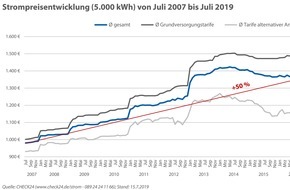 CHECK24 GmbH: Strompreis für Verbraucher seit 2007 um 50 Prozent gestiegen