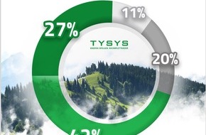 TYSYS: TYSYS-Kundenumfrage zeigt: Nachhaltigkeit spielt größere Rolle