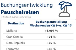 CHECK24 GmbH: Ende der Reisewarnung: Pauschalreisebuchungen für Mallorca explodieren