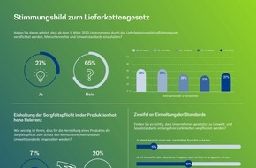 BearingPoint GmbH: Umfrage: So stehen die deutschen Verbraucher zum bevorstehenden Lieferkettengesetz