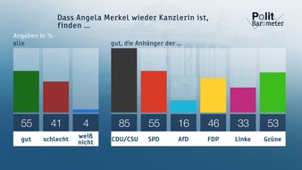 ZDF: ZDF-Politbarometer März 2018 / Verhaltene Zustimmung zur Großen Koalition / Mehrheit: Hartz IV reicht nicht für das, was man zum Leben braucht (FOTO)