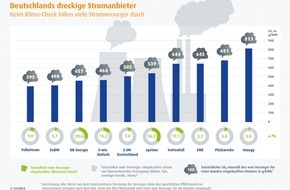 LichtBlick SE: Deutschlands dreckige Stromanbieter / Stromprodukte verursachen bis zu 83 Prozent mehr CO2 als offiziell angegeben