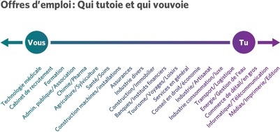 JobCloud AG: Les offres d'emploi ne brillent pas toutes par leur fluidité linguistique - JobCloud Market Insights