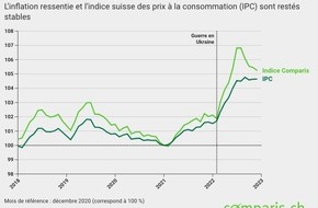 comparis.ch AG: Communiqué de presse : Alcool et inflation : hausse des prix du vin et du champagne